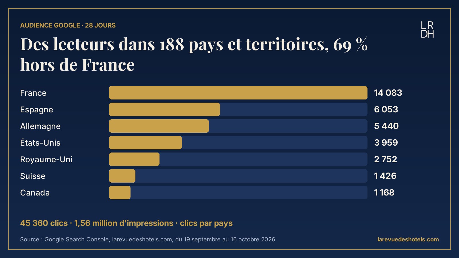 Audience Google de La Revue des Hôtels en 28 jours : 45 360 clics, lecteurs dans 188 pays et territoires, 69 % hors de France