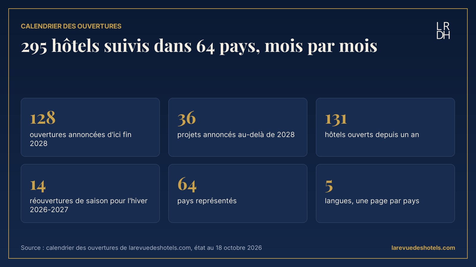 Le calendrier des ouvertures de La Revue des Hôtels : 295 hôtels dans 64 pays, 128 ouvertures annoncées d'ici fin 2028