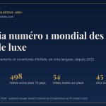 La Revue des Hôtels, le média numéro 1 mondial des hôtels de luxe : 4 115 articles, 498 hôtels suivis, 54 tests, 45 360 clics Google en 28 jours