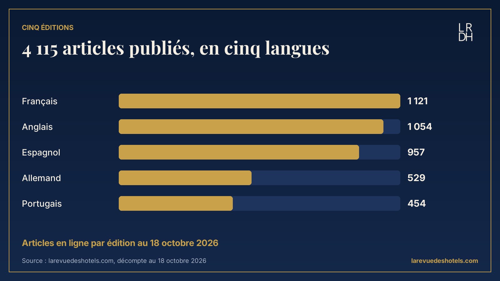 Articles de La Revue des Hôtels par édition : 1 121 en français, 1 054 en anglais, 957 en espagnol, 529 en allemand, 454 en portugais