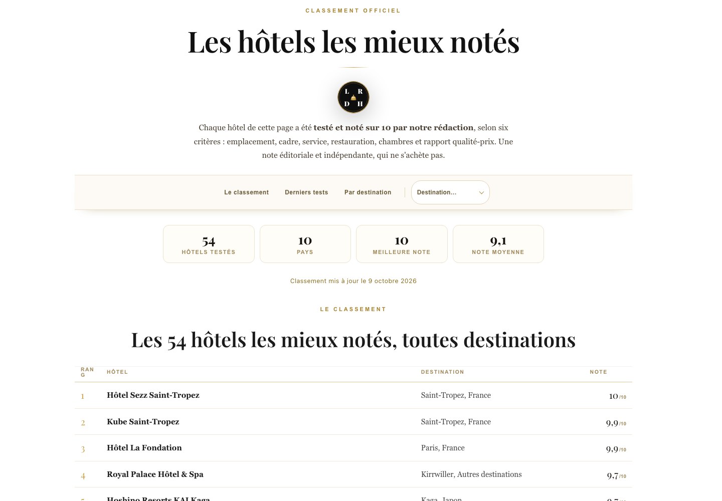 La page des hôtels les mieux notés de La Revue des Hôtels : 54 hôtels testés dans 10 pays