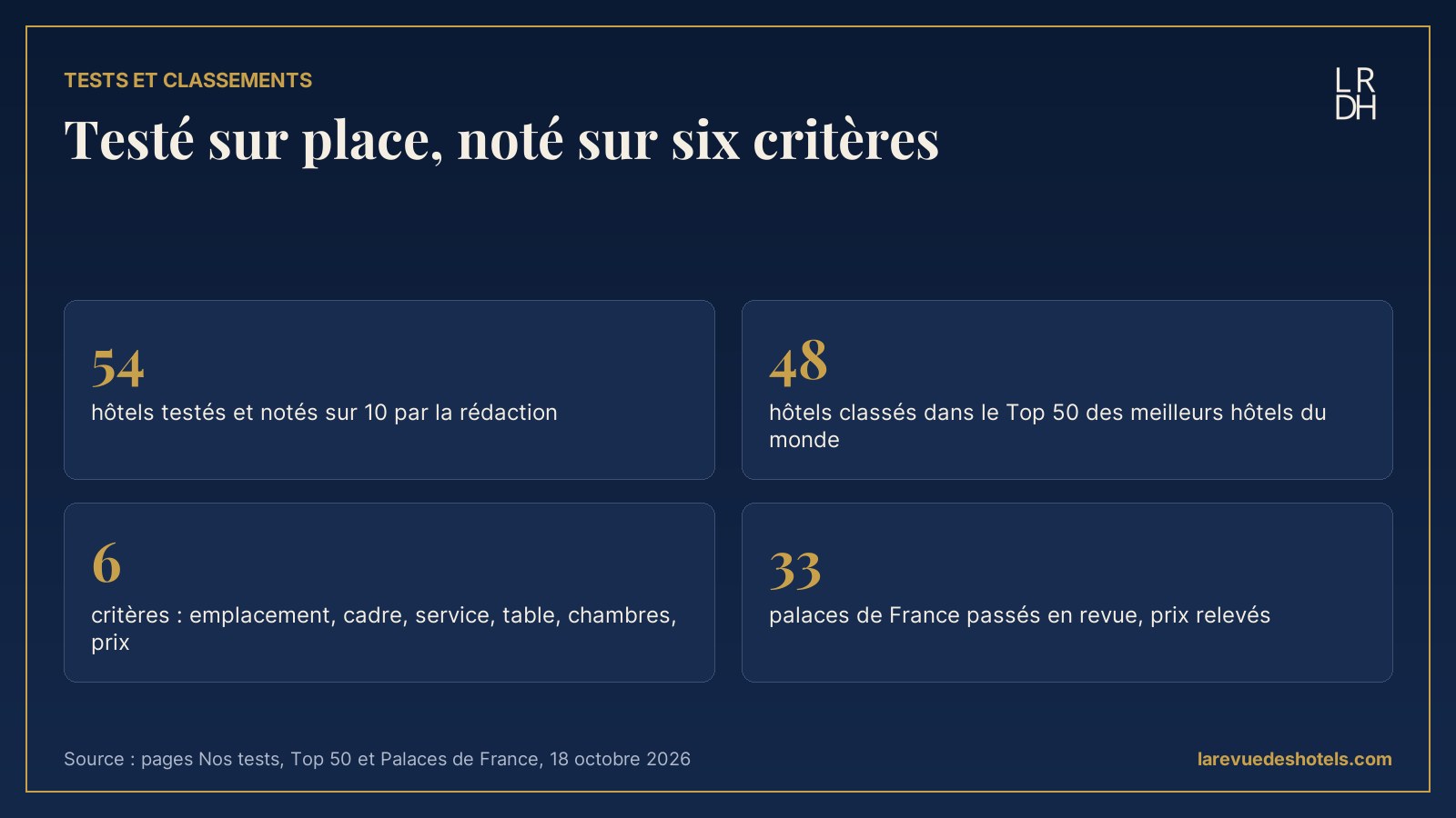 Tests et classements de La Revue des Hôtels : 54 hôtels testés, 48 hôtels au Top 50, six critères, 33 palaces de France